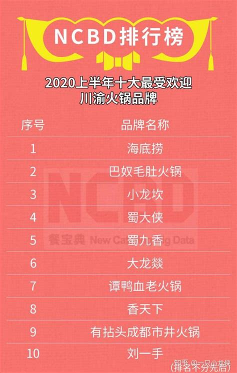 2020十大最受欢迎川渝火锅品牌：海底捞、小龙坎、蜀大侠等上榜 - 知乎