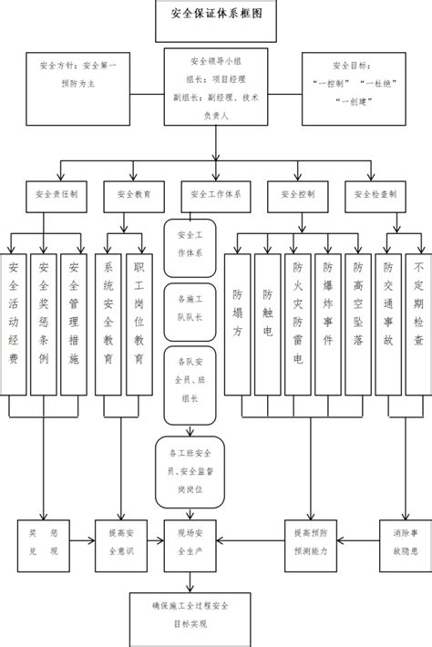 某道路桥梁工程投标施工组织设计方案（打印）_施工组织设计_土木在线