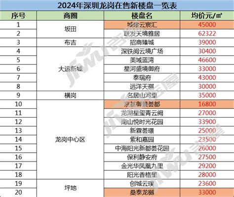 2024年深圳龙岗在售新楼盘一览表?深圳龙岗房价!-深圳吉屋网