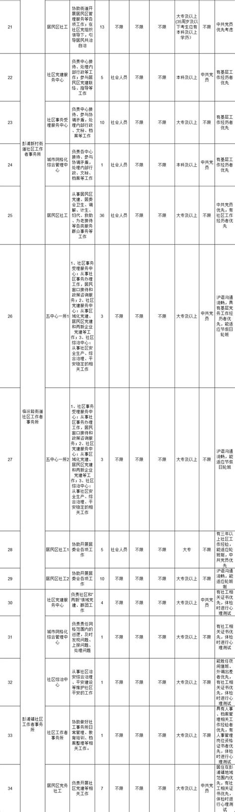 上海静安区招聘267名社工 4月3日前报名- 上海本地宝