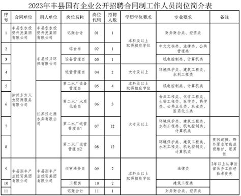 2023年丰县国有企业公开招聘报名时间+入口+岗位表- 徐州本地宝