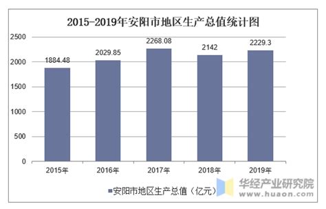 2016-2020年安阳市地区生产总值、产业结构及人均GDP统计_增加值