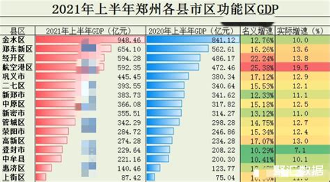 郑州各县市区2021上半年GDP数据：金水区接近1000亿_郑州GDP_聚汇数据