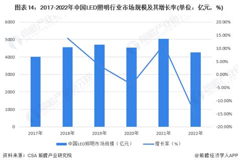 2019年中国LED照明行业市场分析：mini LED成为行业新秀 通用照明成为最大应用市场_研究报告 - 前瞻产业研究院