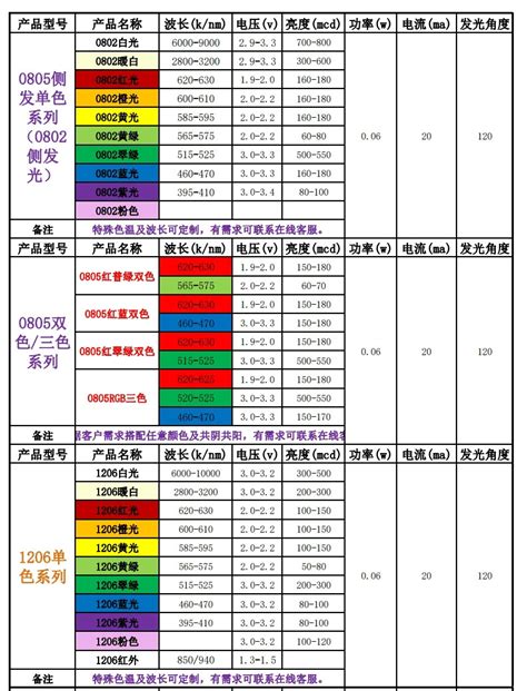 贴片led灯珠型号对照表，贴片led型号大全？