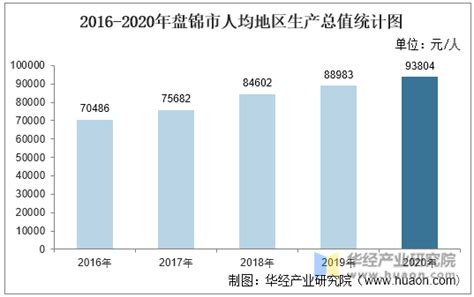 2016-2020年盘锦市地区生产总值、产业结构及人均GDP统计_华经情报网_华经产业研究院