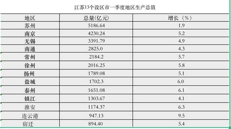 江苏13市一季度经济数据出炉，连云港GDP增速居第一凤凰网江苏_凤凰网