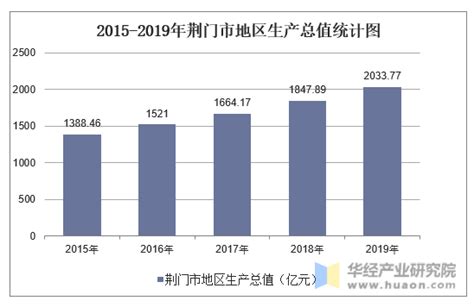 2015-2019年荆门市地区生产总值、产业结构及人均GDP统计_华经情报网_华经产业研究院