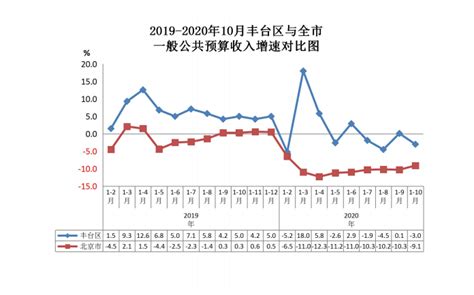 2019-2020年10月丰台区与全市一般公共预算收入增速对比图-北京市丰台区人民政府网站