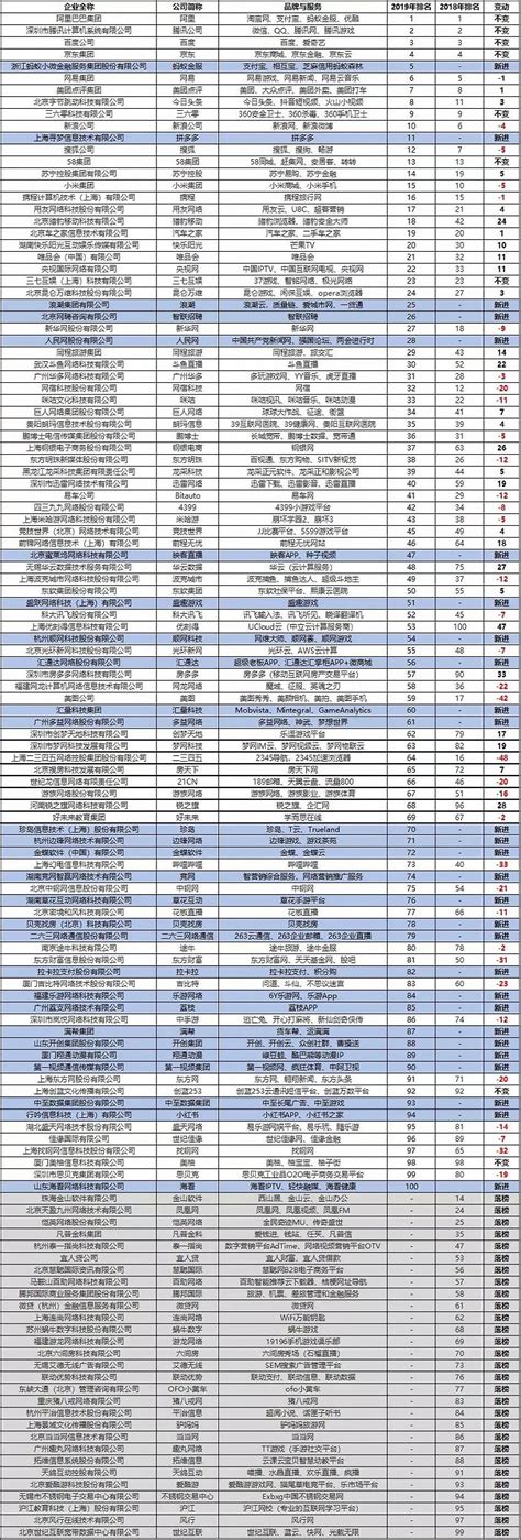 中国互联网企业100强排行榜发布(附名单)-搜狐财经