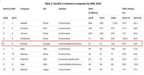 电商平台GMV排名：全球市场竞争与现状分析-百合树-财务自由之路