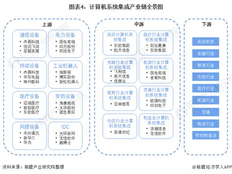 2022年中国计算机系统集成行业市场现状及发展趋势分析 行业市场规模逐年上升 【组图】_行业研究报告 - 前瞻网