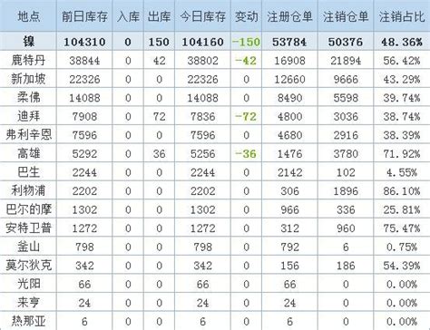 12月29日LME金属库存及注销仓单数据__上海有色网