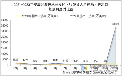 2022年安庆经济技术开发区（收发货人所在地）进出口总额及进出口差额统计分析_华经情报网_华经产业研究院