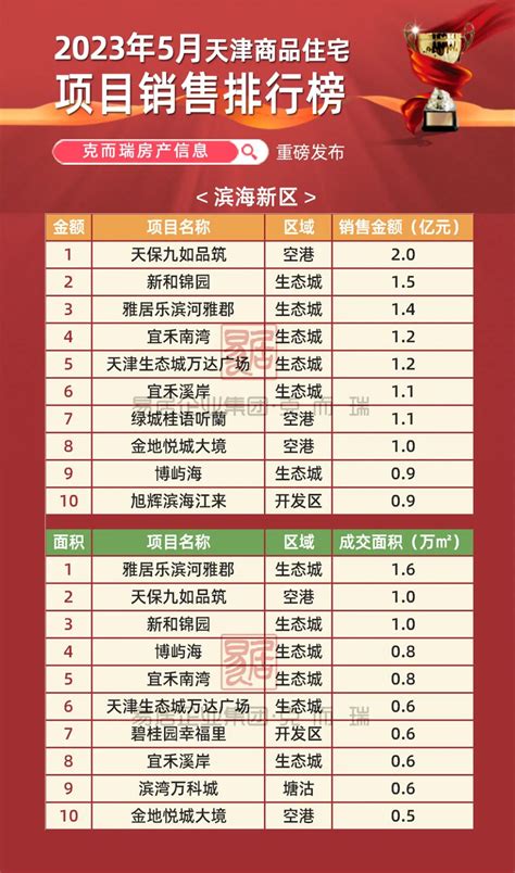 榜单！5月天津商品住宅项目榜单权威发布__财经头条