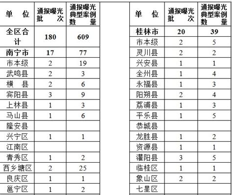 当代广西网 -- 广西3月通报曝光“四风”和腐败问题统计表