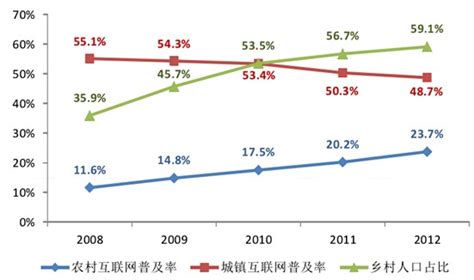 2012年农村互联网普及率（附：城镇和农村互联网普及率对比图）_产业观察_中国产业研究报告网