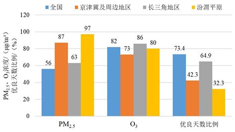 2019年全国地表水、环境空气质量状况-华东公共卫生