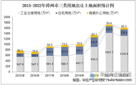 2022年漳州市土地出让情况、成交价款以及溢价率统计分析_华经情报网_华经产业研究院