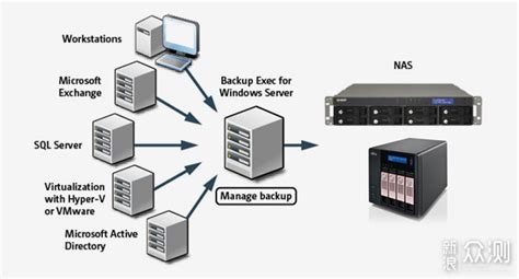 基于Windows Servers 系统的NAS组装以及使用心得_NAS存储_什么值得买