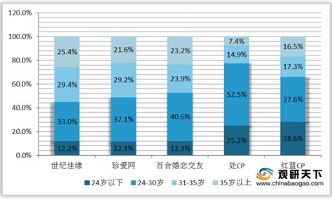 2019年中国网络婚恋交友行业市场规模：未来营业收入有望超70亿 - 观研报告网