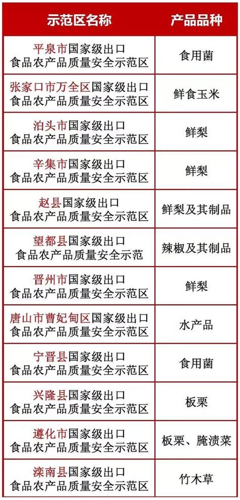 张家口21个地方上榜河北省特色农产品优势区_张家口新闻网