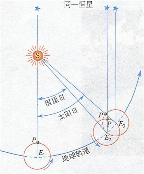 真太阳时与平太阳时之差值表 - 360文档中心