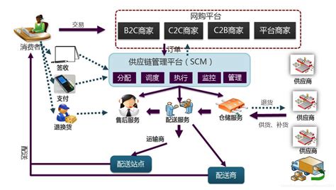 架构思维成长系列教程（八）- 电商供应链系统架构设计_电商公司 订单系统架构图-CSDN博客