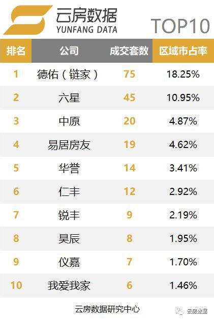 2018年8月上海品牌中介成交榜单