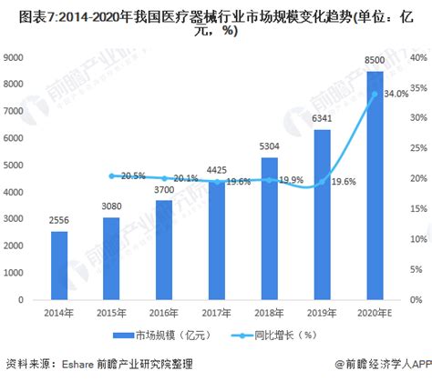 2022年中国医疗器械行业市场规模及行业发展前景预测[图]_智研咨询