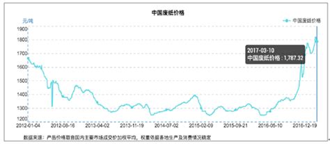 2017年中国废纸价格及利润走势分析【图】_智研咨询