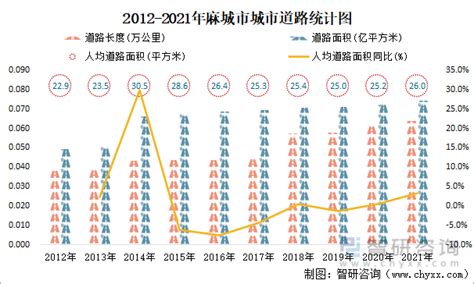 2021年麻城市城市建设状况公报：麻城市城区人口28.48万人，同比增长5.95%_智研咨询