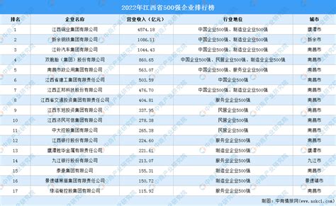 盘点：江西地区500强企业（2022）-排行榜-中商情报网