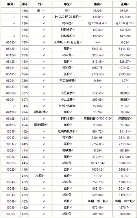 《湖南省建筑工程单位估价表（99）》勘误-工程造价资料-恒智天成(北京)软件技术有限公司-官方网站