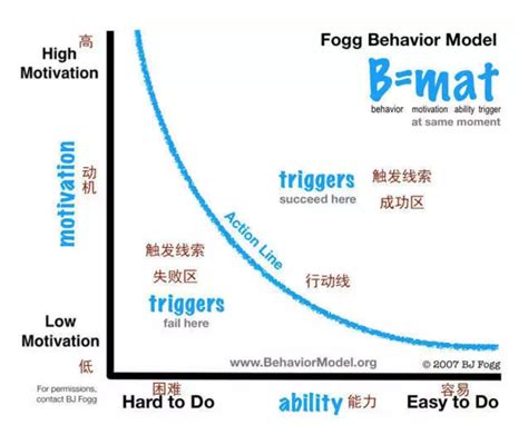 Fogg行为模型：改变用户行为的秘诀 - 知乎