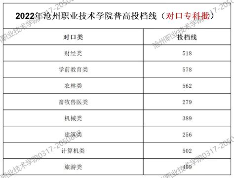 揭阳职业技术学院2022年“3+证书“考试招生（含退役士兵）录取名单（一）-高考直通车