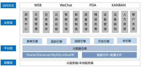 芯软云5G工业互联平台