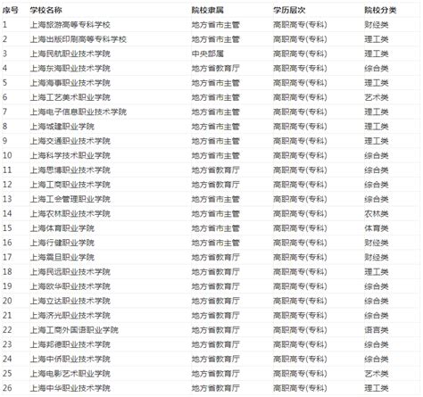 【上海高职排名】2023年上海市高职院校全国排名公布 - 三校升APP