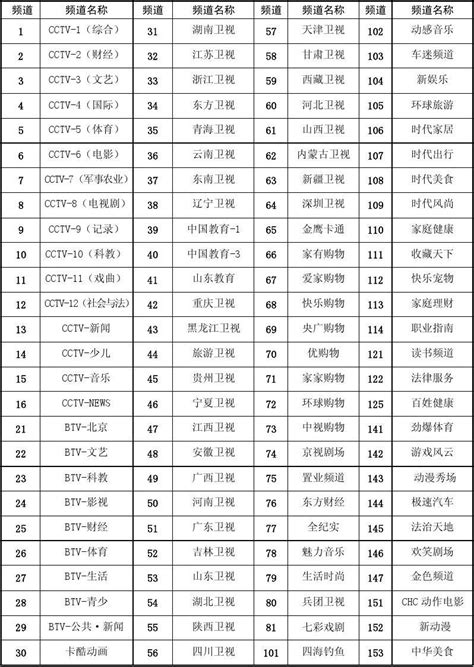 (最新)中国电视频道频率划分表_文档之家