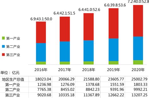 2018年重庆经济运行情况分析：GDP总量突破2万亿（附图表）-中商产业研究院数据库