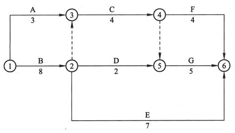 用双代号网络图表示方法,表达下述工序之间逻辑关系:A、B、C、D、E五项工作;A、B完成后才能开始D;B、C完成后,E才能开始。 - 考试资料 ...