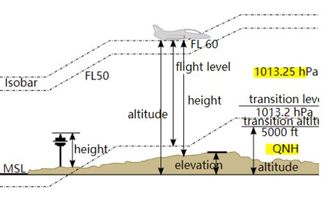 标准气压高度（飞行中飞机相对于标准气压面的垂直距离）_摘编百科