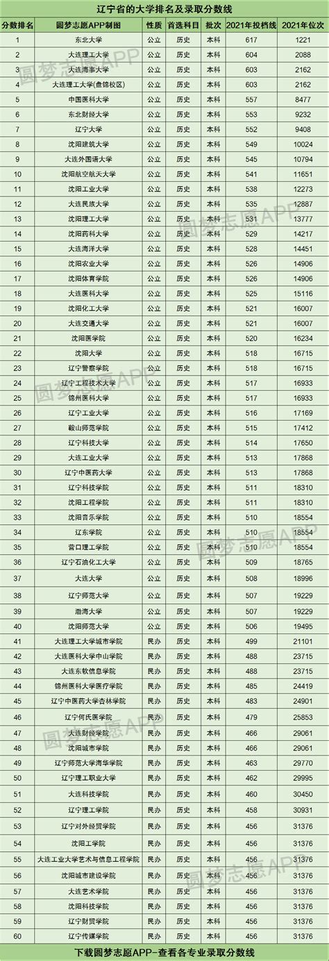 2022辽宁省大学排名一览表