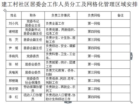 建工村社区居委会工作人员分工及网格化管理区域安排-重庆大学社区工作办公室主页