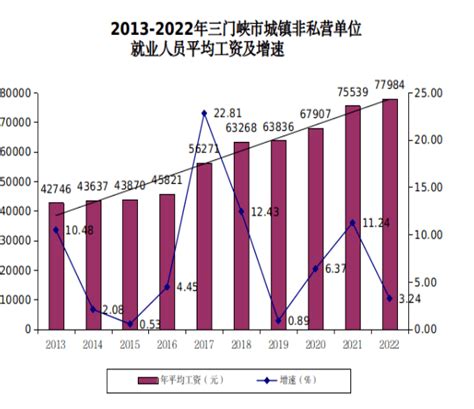 2024年三门峡平均工资最新标准(平均工资增长率怎么计算) -新高考网