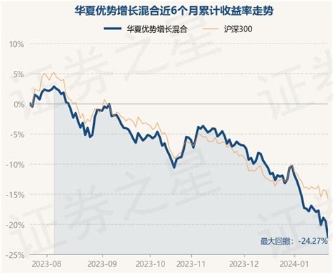 1月22日基金净值：华夏优势增长混合最新净值1.892，跌3.27%_股票频道_证券之星