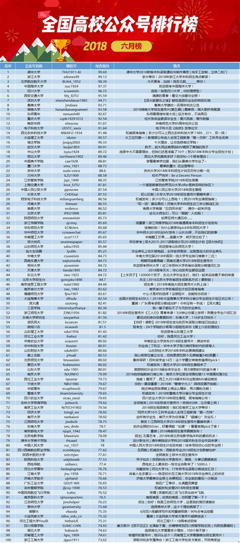 全国高校公众号排行榜【8月榜单】-腾讯微校
