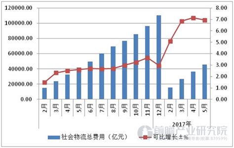 2020年中国物流行业发展现状分析 降成本取得成效、社会物流总额呈缓中趋稳态势_研究报告 - 前瞻产业研究院