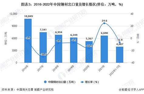 2022年1-7月中国钢材行业产量规模及进出口数据统计_研究报告 - 前瞻产业研究院