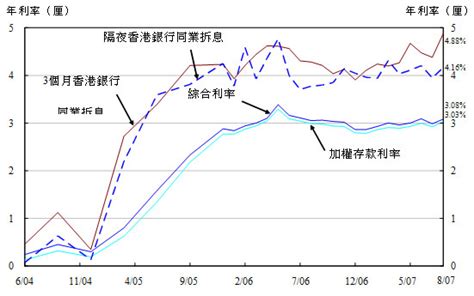 香港金融管理局 - 2007年8月底综合利率
